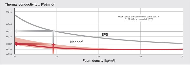 Isolatiewaarden  Ten opzichte van EPS scoort Rotswol U= 0,035 W/mK beduidend lager lager de Neopor® W/mK.  EcoBriq-blokken worden gemaakt met een densiteit van minstens 26kg/m³.